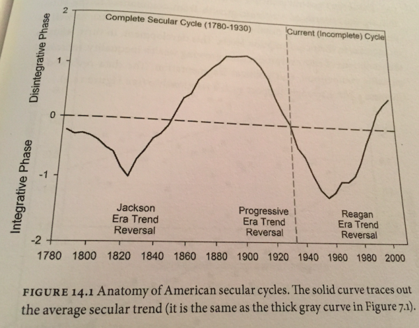 Integrative and Disintegrative Phases